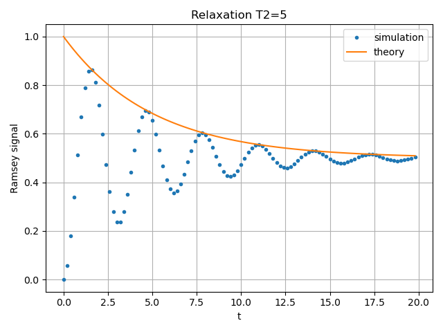 Relaxation T2=5